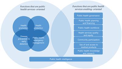 Towards applying the essential public health functions for building health systems resilience: A renewed list and key enablers for operationalization